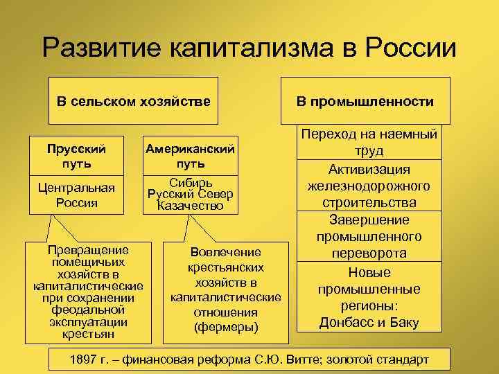 Развитие капитализма в России В сельском хозяйстве Прусский путь Американский путь Центральная Россия Сибирь