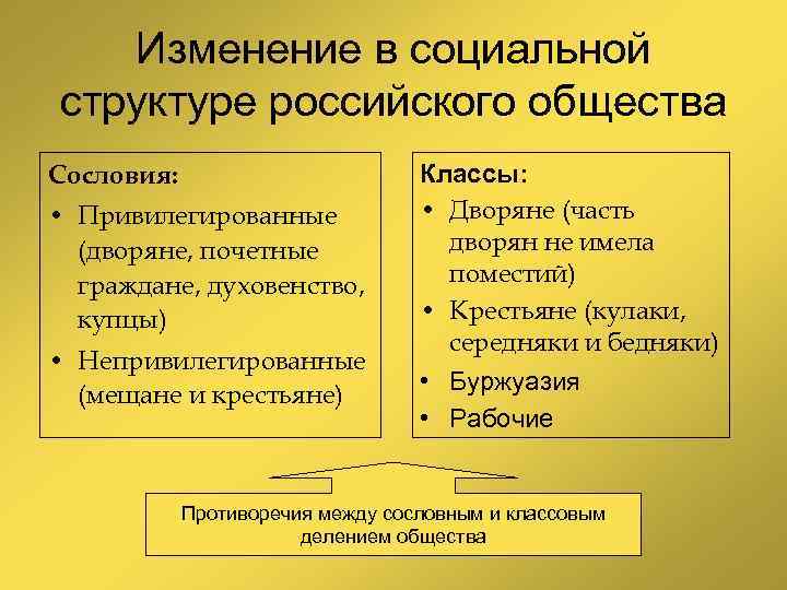 Изменение в социальной структуре российского общества Сословия: • Привилегированные (дворяне, почетные граждане, духовенство, купцы)