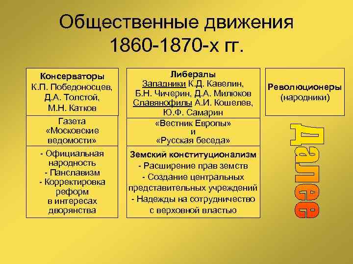 Общественные движения 1860 -1870 -х гг. Консерваторы К. П. Победоносцев, Д. А. Толстой, М.