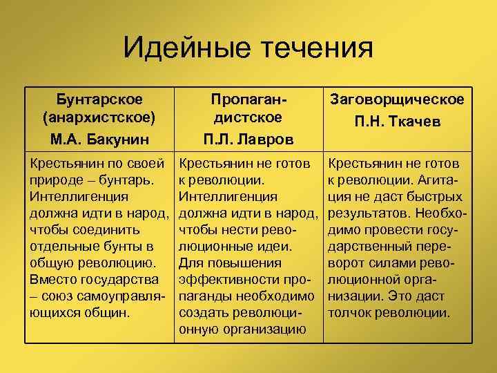 Идейные течения Бунтарское (анархистское) М. А. Бакунин Пропагандистское П. Л. Лавров Заговорщическое П. Н.