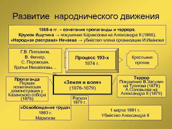 Развитие народнического движения 1860 -е гг. – сочетание пропаганды и террора. Кружок Ишутина →