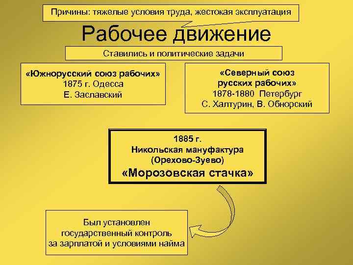 Причины: тяжелые условия труда, жестокая эксплуатация Рабочее движение Ставились и политические задачи «Южнорусский союз