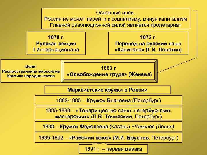 Основные идеи: Россия не может перейти к социализму, минуя капитализм Главной революционной силой является