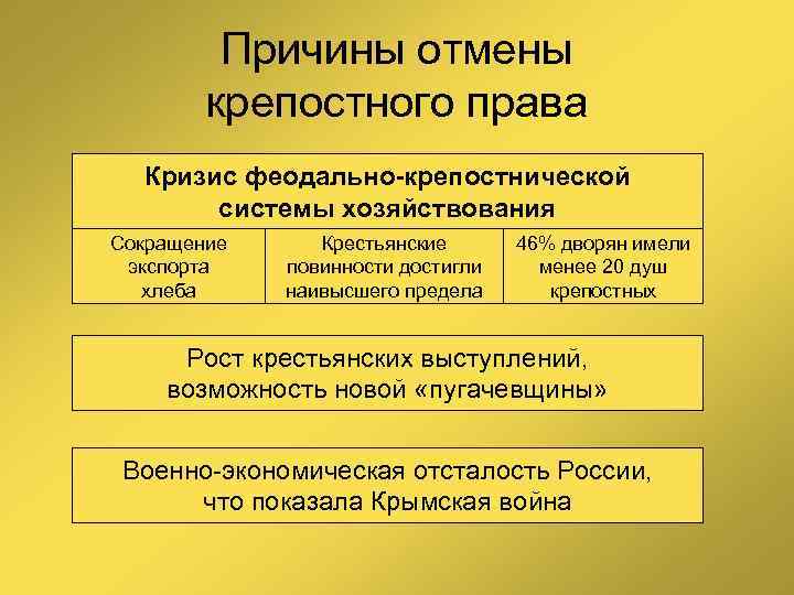 Причины отмены крепостного права Кризис феодально-крепостнической системы хозяйствования Сокращение экспорта хлеба Крестьянские повинности достигли