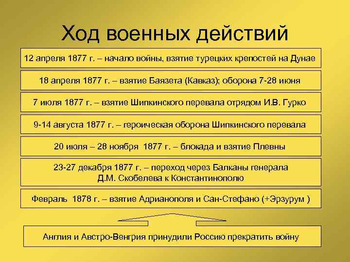 Ход военных действий 12 апреля 1877 г. – начало войны, взятие турецких крепостей на