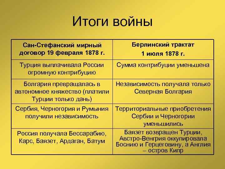 Итоги войны Сан-Стефанский мирный договор 19 февраля 1878 г. Берлинский трактат 1 июля 1878