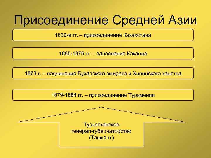 Присоединение Средней Азии 1830 -е гг. – присоединение Казахстана 1865 -1875 гг. – завоевание