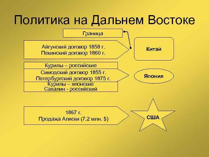 Политика на Дальнем Востоке Граница Айгунский договор 1858 г. Пекинский договор 1860 г. Китай