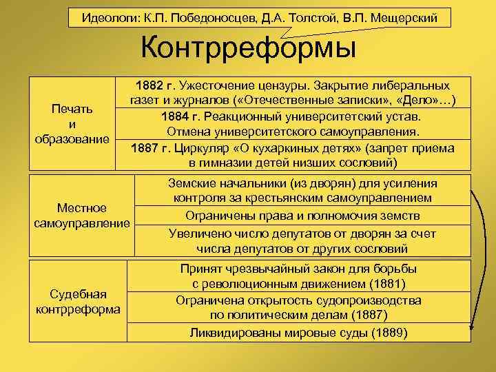 Идеологи: К. П. Победоносцев, Д. А. Толстой, В. П. Мещерский Контрреформы Печать и образование