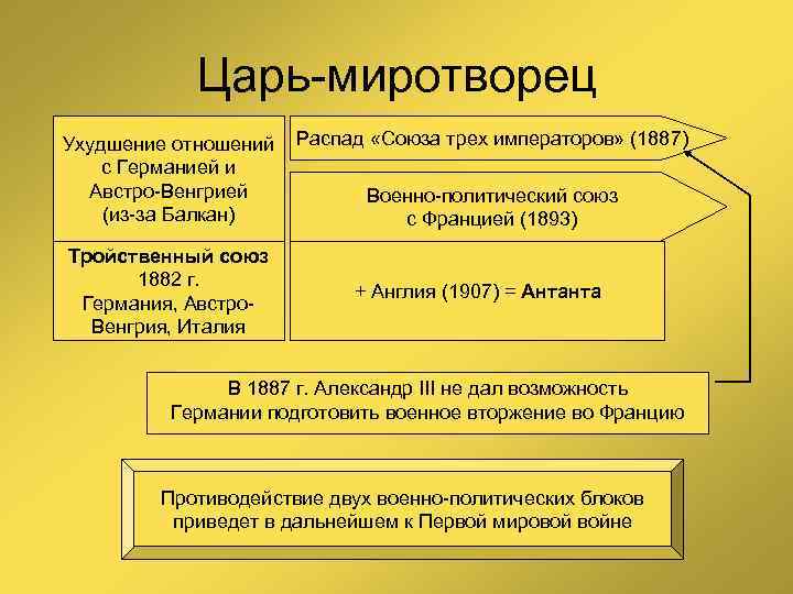 Царь-миротворец Ухудшение отношений с Германией и Австро-Венгрией (из-за Балкан) Тройственный союз 1882 г. Германия,