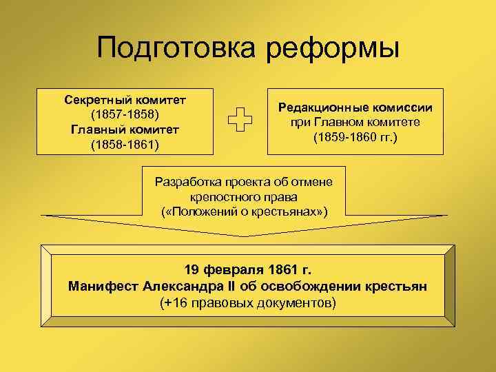 Подготовка реформы Секретный комитет (1857 -1858) Главный комитет (1858 -1861) Редакционные комиссии при Главном