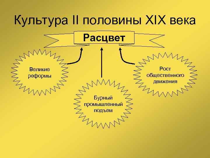 Культура II половины XIX века Расцвет Рост общественного движения Великие реформы Бурный промышленный подъем