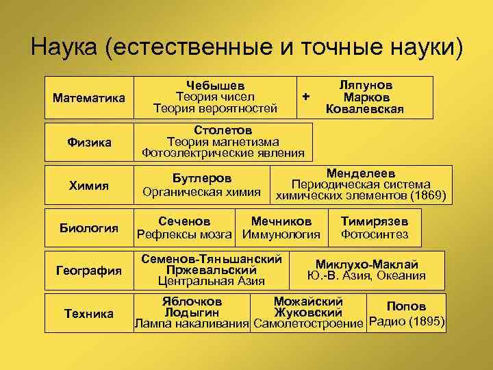 Наука (естественные и точные науки) Математика Чебышев Теория чисел Теория вероятностей + Физика Столетов