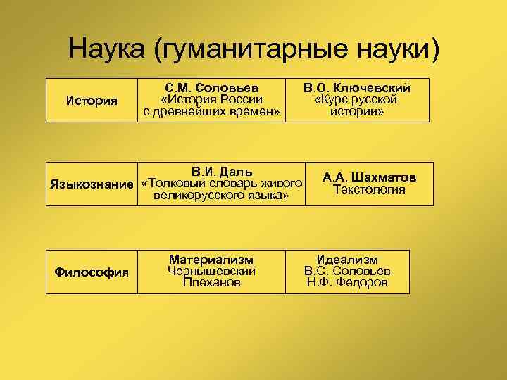 Наука (гуманитарные науки) История С. М. Соловьев «История России с древнейших времен» В. И.