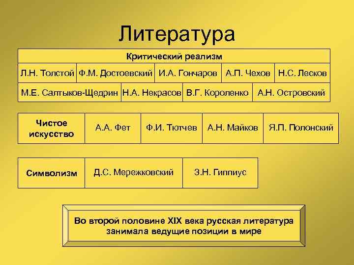 Литература Критический реализм Л. Н. Толстой Ф. М. Достоевский И. А. Гончаров А. П.