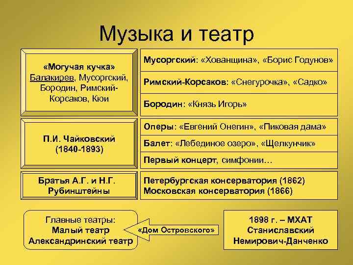 Музыка и театр «Могучая кучка» Балакирев, Мусоргский, Бородин, Римский. Корсаков, Кюи Мусоргский: «Хованщина» ,