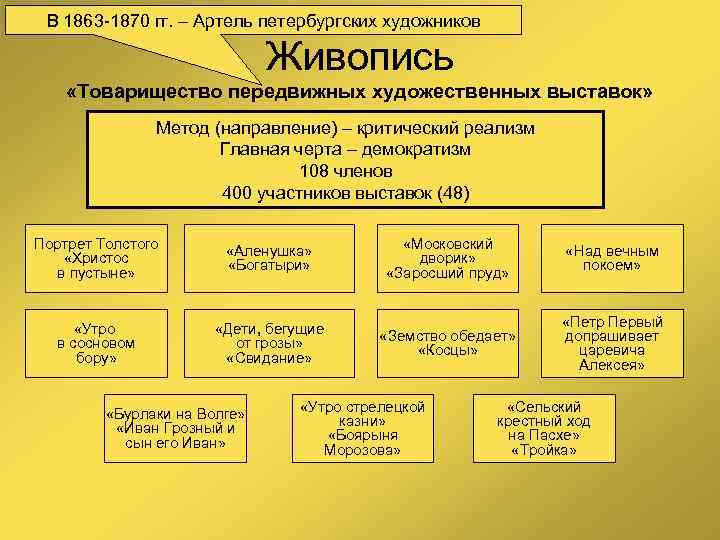 В 1863 -1870 гг. – Артель петербургских художников Живопись «Товарищество передвижных художественных выставок» Метод