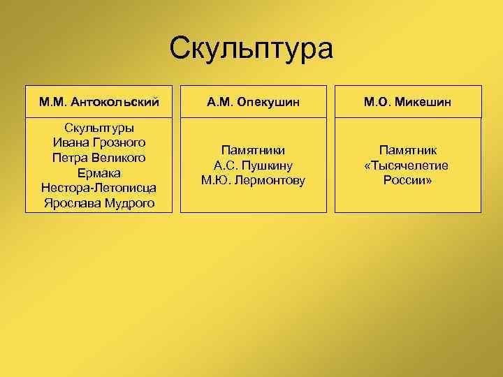 Скульптура М. М. Антокольский А. М. Опекушин М. О. Микешин Скульптуры Ивана Грозного Петра