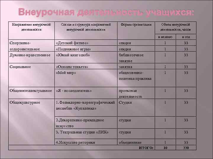 План внеурочной деятельности организованной в образовательной организации