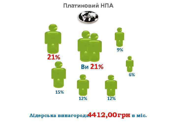 Платиновий НПА 9% 21% Ви 21% 6% 15% 12% Лідерська винагорода: 412, 00 грн