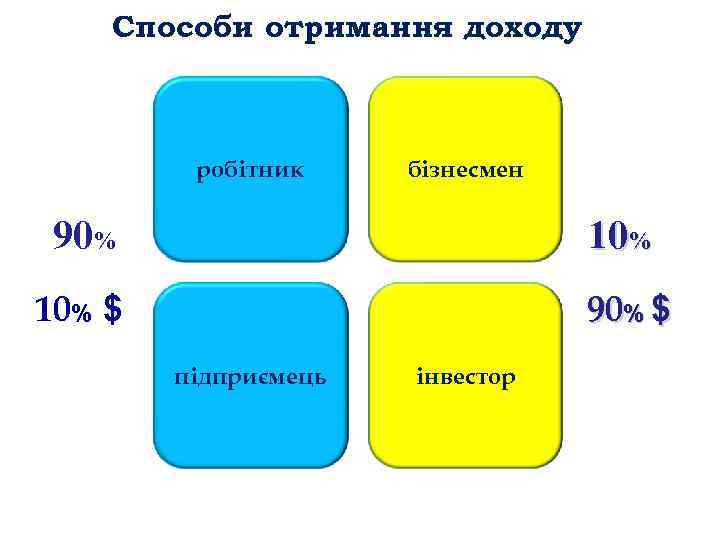 Способи отримання доходу робітник бізнесмен 90% 10% $ 90% $ підприємець інвестор 