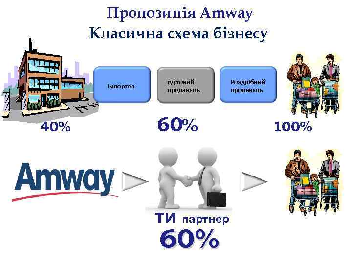 Пропозиція Amway Класична схема бізнесу Імпортер 40% гуртовий продавець 60% ти партнер 60% Роздрібний