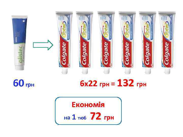 60 грн 6 х22 грн = 132 грн Економія на 1 тюб 72 грн