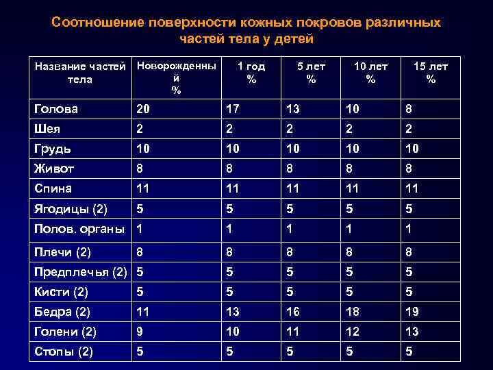 Соотношение поверхности кожных покровов различных частей тела у детей Название частей Новорожденны й тела