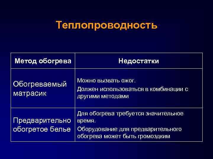 Теплопроводность Метод обогрева Недостатки Обогреваемый матрасик Можно вызвать ожог. Должен использоваться в комбинации с