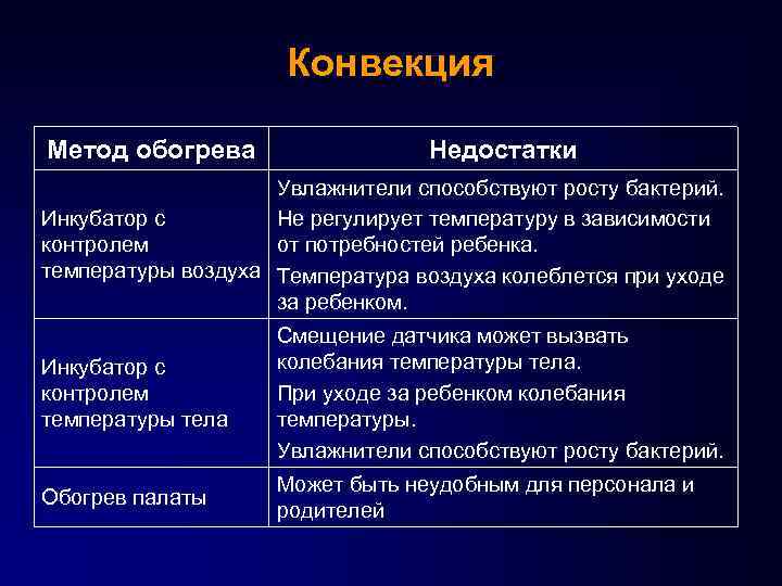 Конвекция Метод обогрева Недостатки Увлажнители способствуют росту бактерий. Инкубатор с Не регулирует температуру в