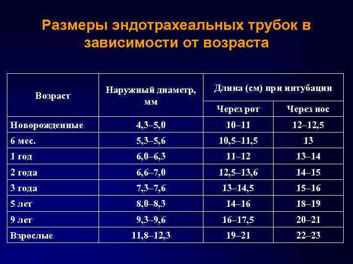 Диаметр зондов. Диаметр эндотрахеальных трубок. Интубационные трубки Размеры. Диаметр интубационной трубки. Размерный ряд эндотрахеальных трубок.