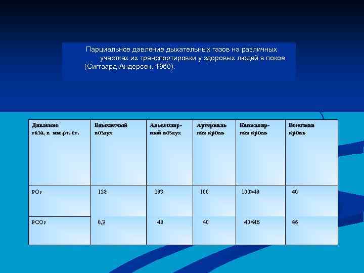 Парциальное давление дыхательных газов на различных участках их транспортировки у здоровых людей в покое