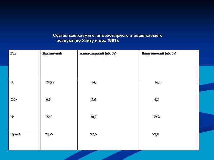 Состав выдыхаемого воздуха. Объем вдыхаемого и выдыхаемого воздуха. Состав вдыхаемого выдыхаемого и альвеолярного воздуха. Молярная масса выдыхаемого воздуха. Газовый состав вдыхаемого выдыхаемого и выдыхаемом воздухе.
