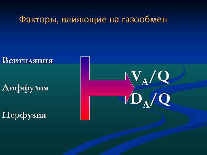 Факторы, влияющие на газообмен Вентиляция Диффузия Перфузия V A/ Q D Л/ Q 