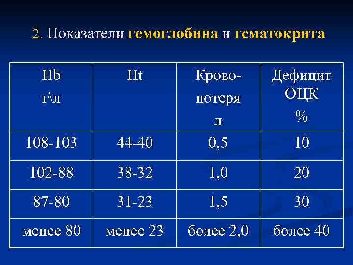 2. Показатели гемоглобина и гематокрита Hb гл Ht Дефицит ОЦК % 44 -40 Кровопотеря