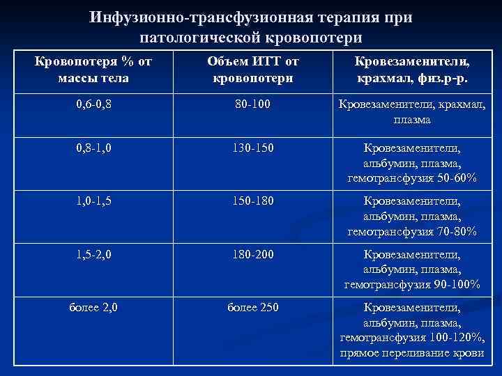 Инфузионно-трансфузионная терапия при патологической кровопотери Кровопотеря % от массы тела Объем ИТТ от кровопотери