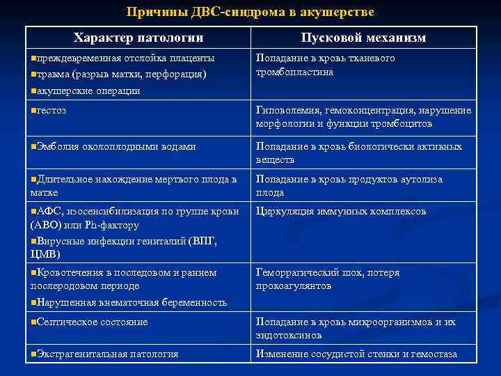 Причины ДВС-синдрома в акушерстве Характер патологии nпреждевременная отслойка плаценты nтравма (разрыв матки, перфорация) Пусковой