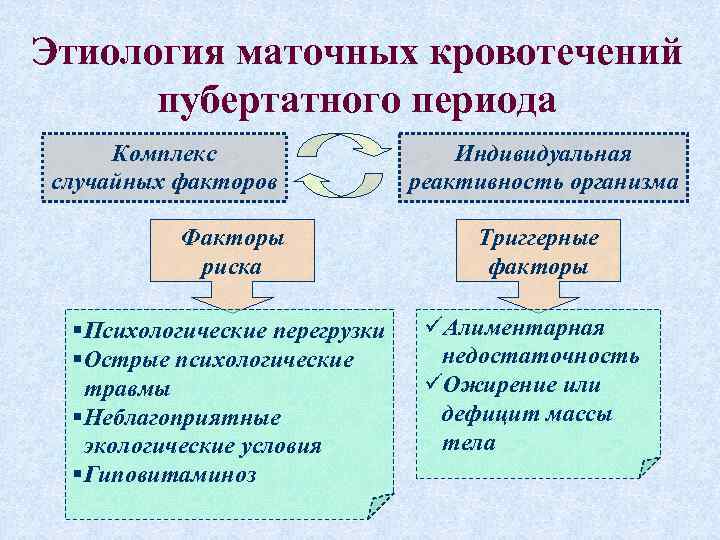 Этиология маточных кровотечений пубертатного периода Комплекс случайных факторов Индивидуальная реактивность организма Факторы риска Триггерные