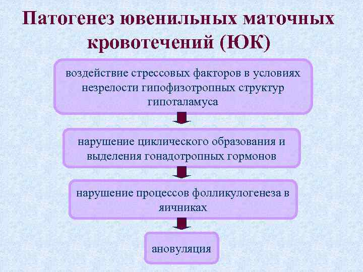 Патогенез ювенильных маточных кровотечений (ЮК) воздействие стрессовых факторов в условиях незрелости гипофизотропных структур гипоталамуса