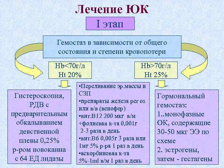 Лечение ЮК I этап Гемостаз в зависимости от общего состояния и степени кровопотери Hb<70