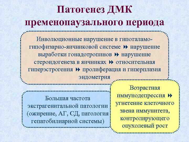 Патогенез ДМК пременопаузального периода Инволюционные нарушение в гипоталамогипофизарно-яичниковой системе нарушение выработки гонадотропинов нарушение стероидогенеза