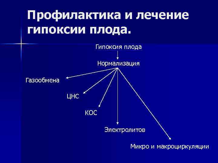 Профилактика и лечение гипоксии плода. Гипоксия плода Нормализация Газообмена ЦНС КОС Электролитов Микро и