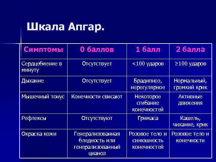 Шкала Апгар. Симптомы 0 баллов 1 балл 2 балла Сердцебиение в минуту Отсутствует <100