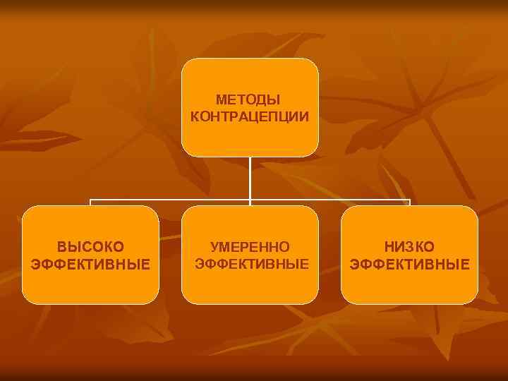 МЕТОДЫ КОНТРАЦЕПЦИИ ВЫСОКО ЭФФЕКТИВНЫЕ УМЕРЕННО ЭФФЕКТИВНЫЕ НИЗКО ЭФФЕКТИВНЫЕ 