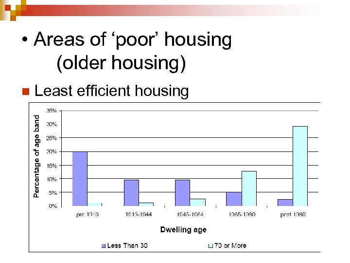  • Areas of ‘poor’ housing (older housing) n Least efficient housing 