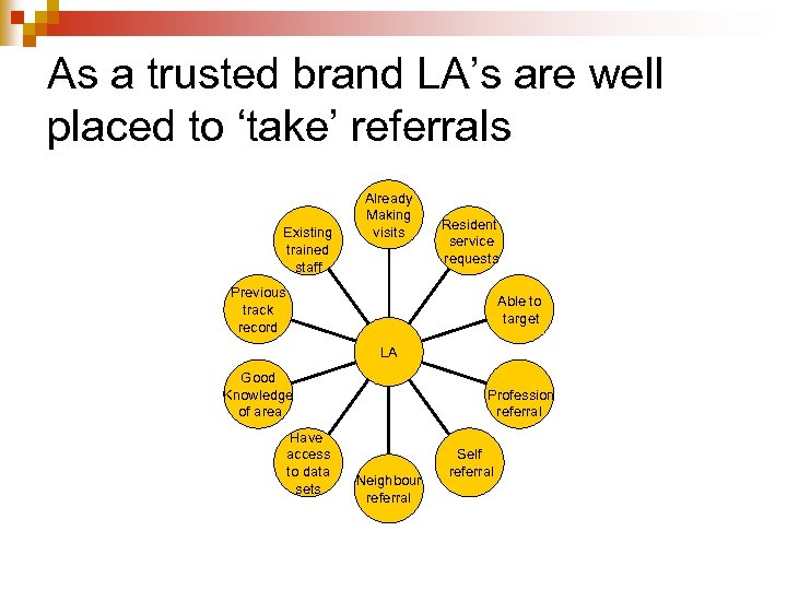As a trusted brand LA’s are well placed to ‘take’ referrals Existing trained staff