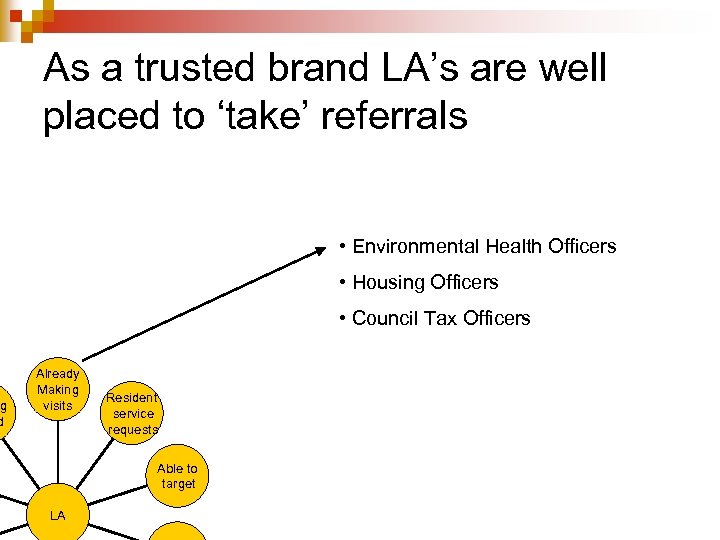 g d As a trusted brand LA’s are well placed to ‘take’ referrals •
