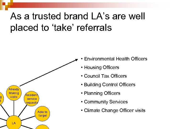 g d As a trusted brand LA’s are well placed to ‘take’ referrals •