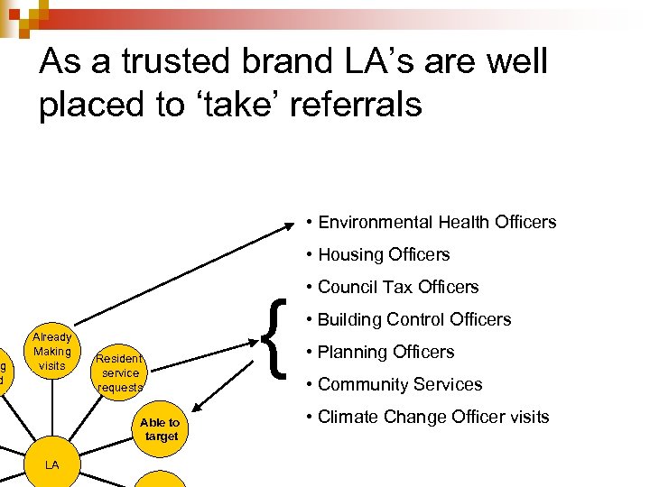 g d As a trusted brand LA’s are well placed to ‘take’ referrals •
