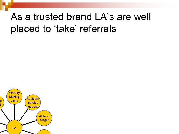 g d As a trusted brand LA’s are well placed to ‘take’ referrals Already